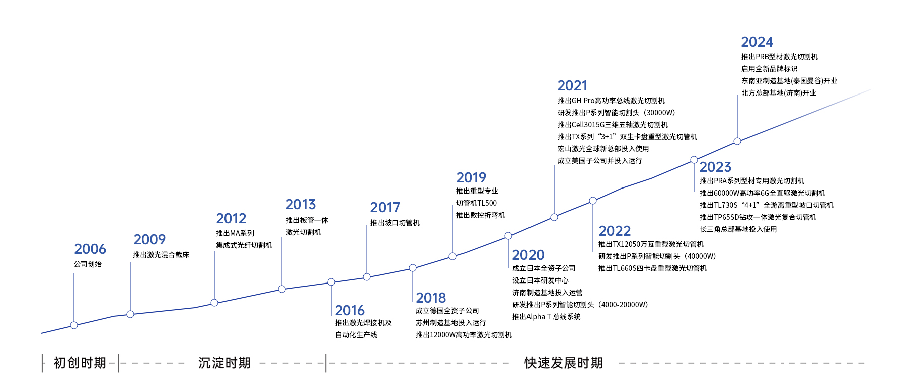 發展歷程